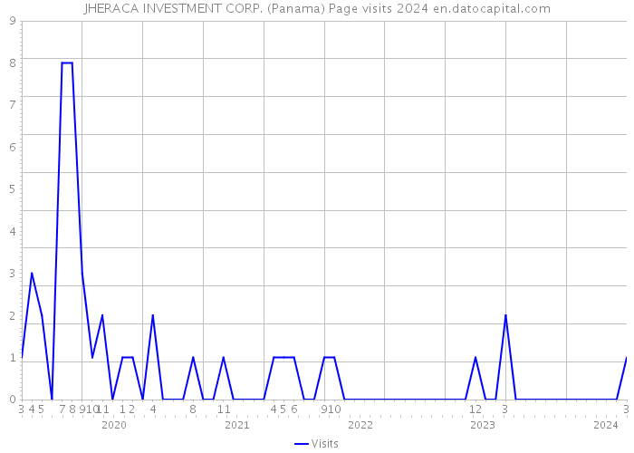 JHERACA INVESTMENT CORP. (Panama) Page visits 2024 
