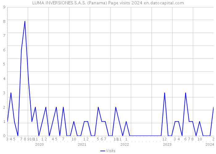 LUMA INVERSIONES S.A.S. (Panama) Page visits 2024 