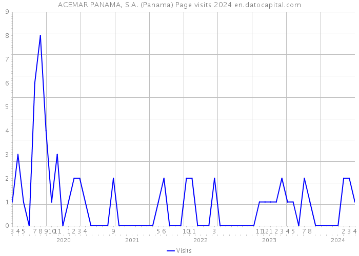 ACEMAR PANAMA, S.A. (Panama) Page visits 2024 