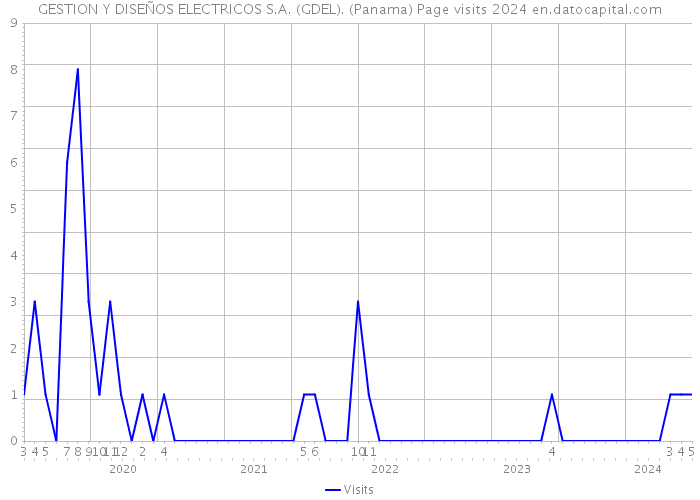 GESTION Y DISEÑOS ELECTRICOS S.A. (GDEL). (Panama) Page visits 2024 