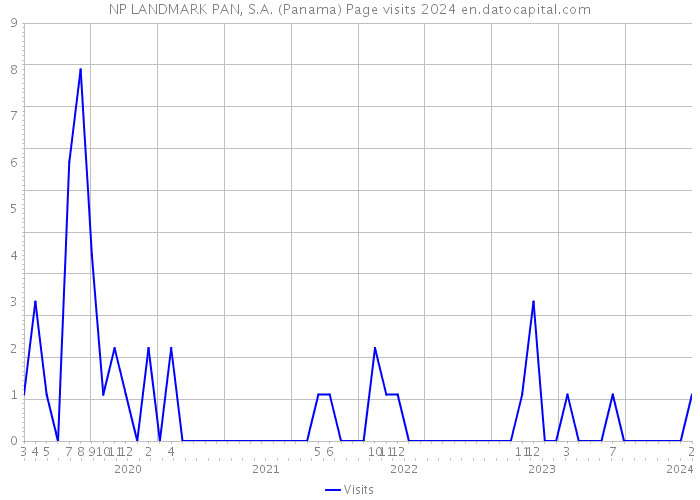 NP LANDMARK PAN, S.A. (Panama) Page visits 2024 