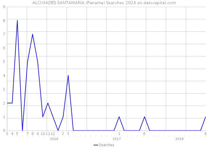 ALCIVIADES SANTAMARIA (Panama) Searches 2024 
