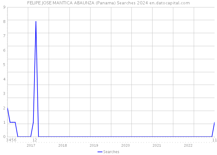 FELIPE JOSE MANTICA ABAUNZA (Panama) Searches 2024 