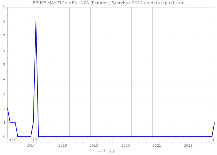 FELIPE MANTICA ABAUNZA (Panama) Searches 2024 