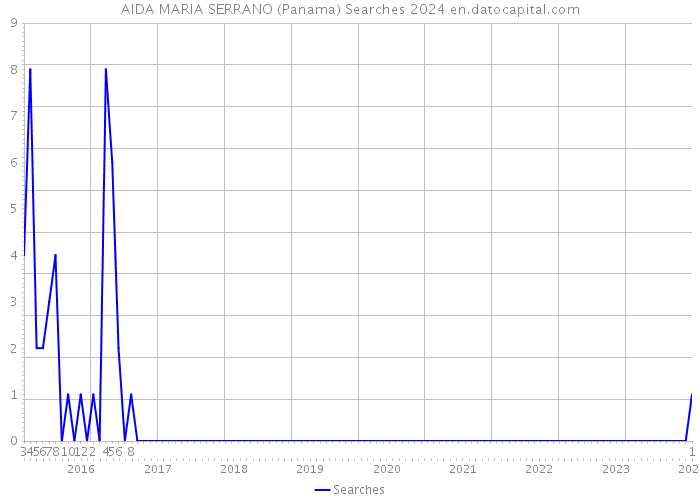 AIDA MARIA SERRANO (Panama) Searches 2024 