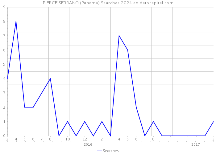 PIERCE SERRANO (Panama) Searches 2024 