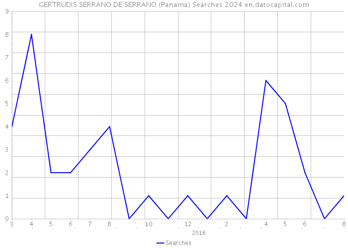 GERTRUDIS SERRANO DE SERRANO (Panama) Searches 2024 