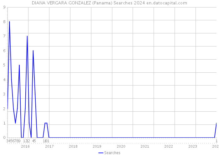 DIANA VERGARA GONZALEZ (Panama) Searches 2024 