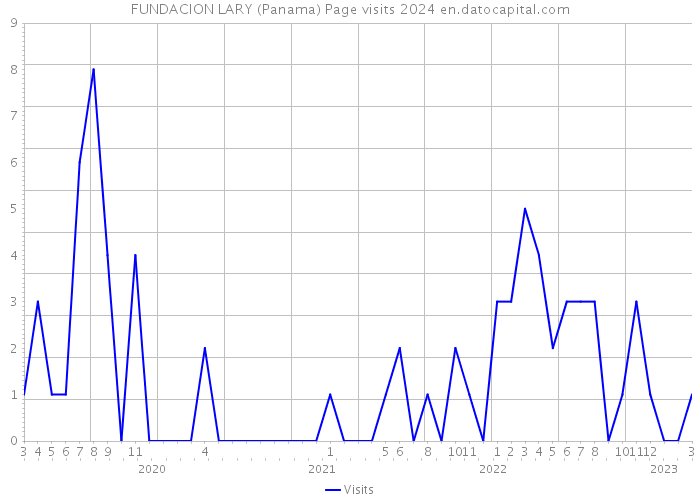 FUNDACION LARY (Panama) Page visits 2024 