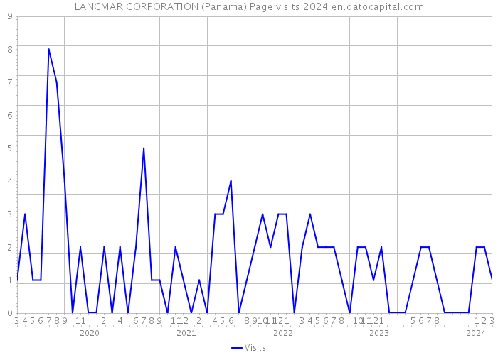 LANGMAR CORPORATION (Panama) Page visits 2024 