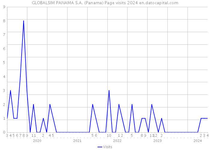 GLOBALSIM PANAMA S.A. (Panama) Page visits 2024 