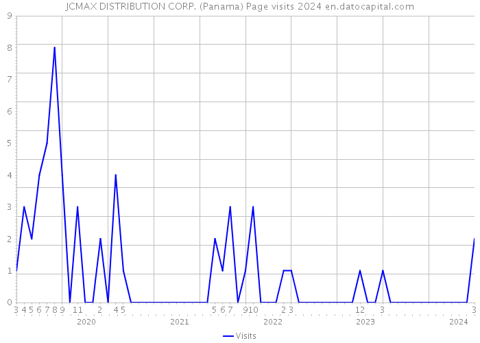 JCMAX DISTRIBUTION CORP. (Panama) Page visits 2024 