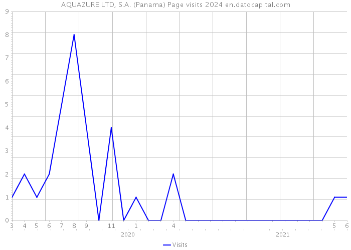 AQUAZURE LTD, S.A. (Panama) Page visits 2024 