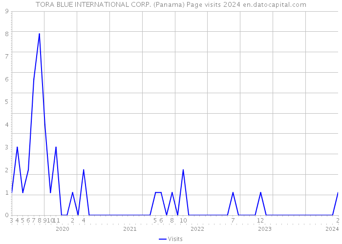 TORA BLUE INTERNATIONAL CORP. (Panama) Page visits 2024 