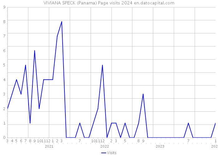 VIVIANA SPECK (Panama) Page visits 2024 