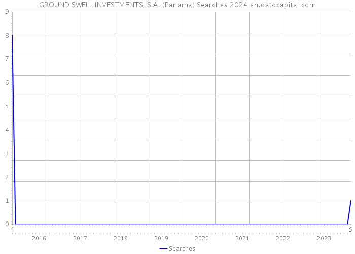 GROUND SWELL INVESTMENTS, S.A. (Panama) Searches 2024 