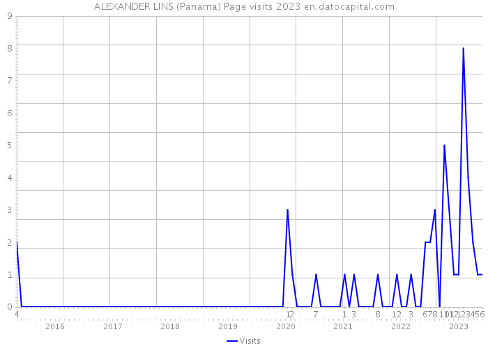 ALEXANDER LINS (Panama) Page visits 2023 