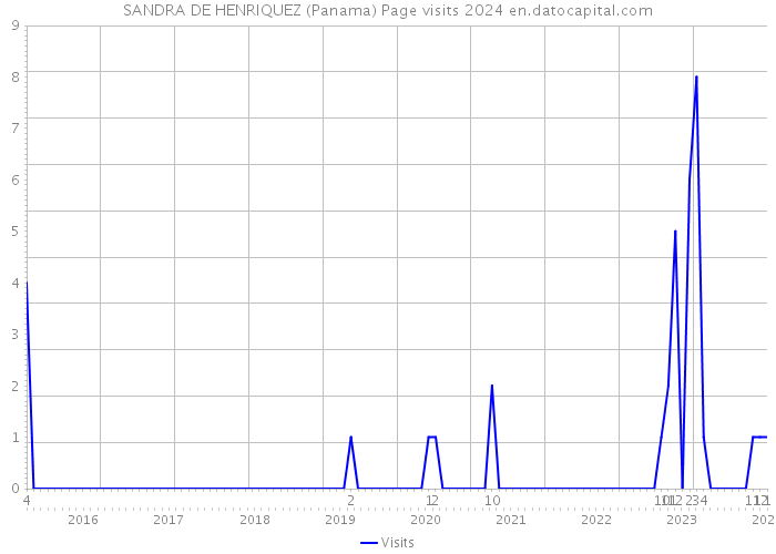 SANDRA DE HENRIQUEZ (Panama) Page visits 2024 