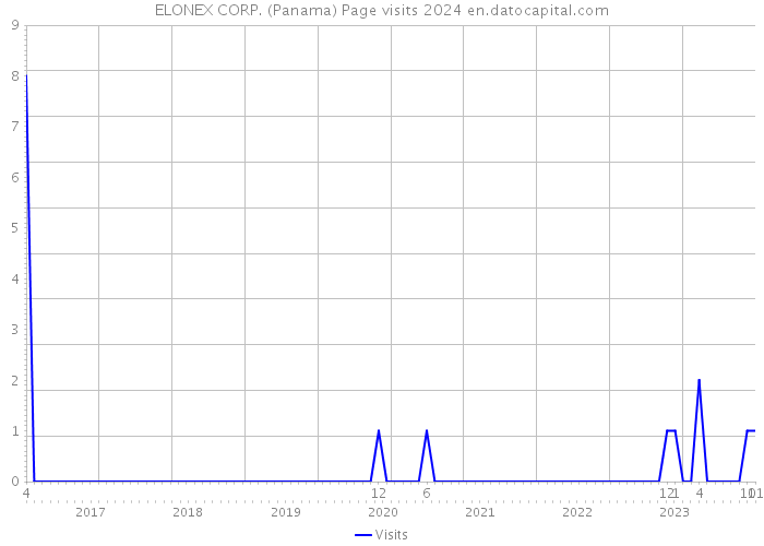 ELONEX CORP. (Panama) Page visits 2024 