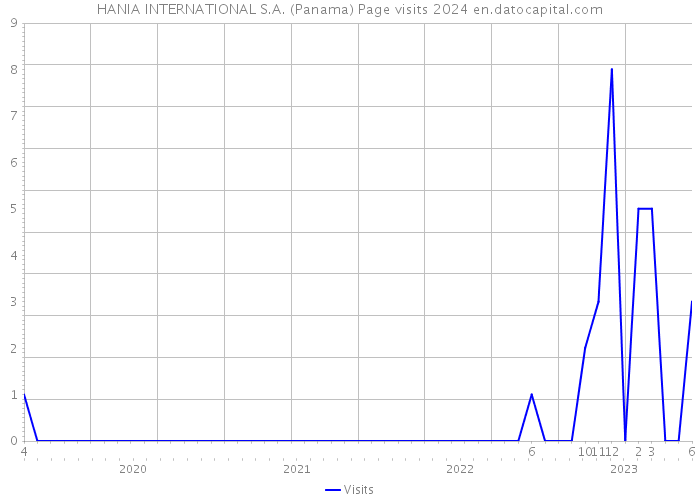 HANIA INTERNATIONAL S.A. (Panama) Page visits 2024 