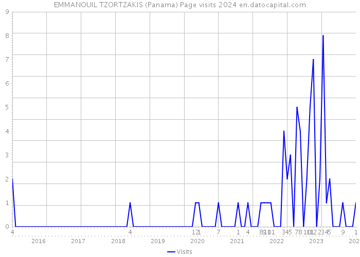 EMMANOUIL TZORTZAKIS (Panama) Page visits 2024 