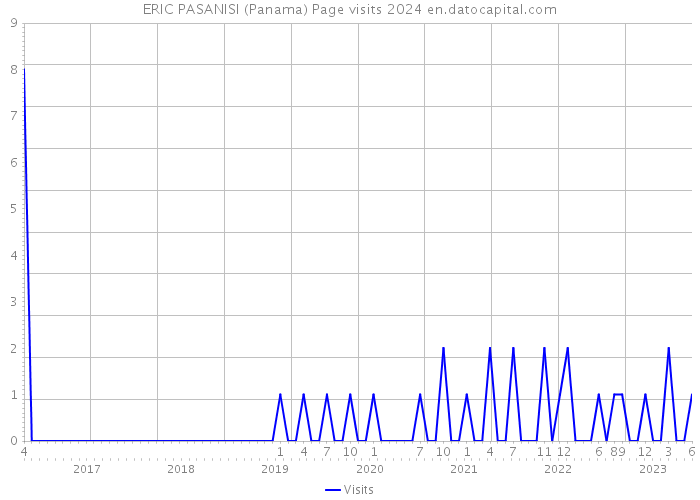 ERIC PASANISI (Panama) Page visits 2024 