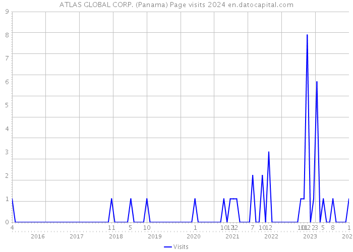 ATLAS GLOBAL CORP. (Panama) Page visits 2024 