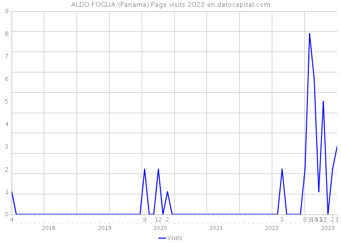 ALDO FOGLIA (Panama) Page visits 2023 