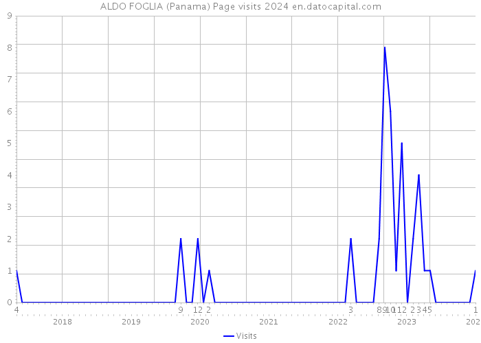 ALDO FOGLIA (Panama) Page visits 2024 