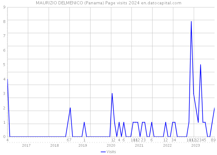 MAURIZIO DELMENICO (Panama) Page visits 2024 