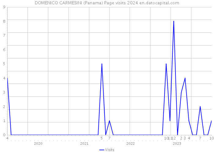 DOMENICO CARMESINI (Panama) Page visits 2024 