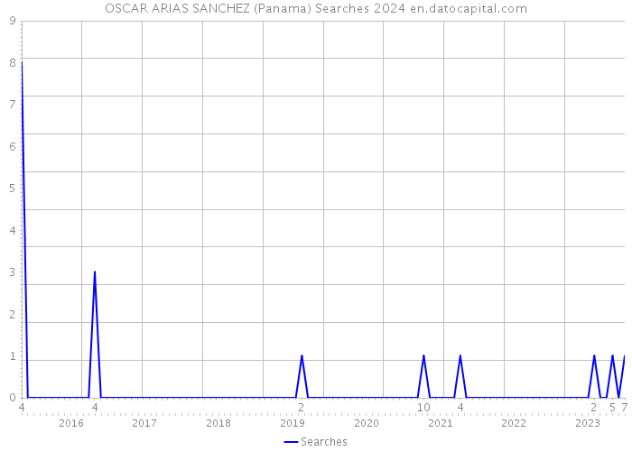 OSCAR ARIAS SANCHEZ (Panama) Searches 2024 