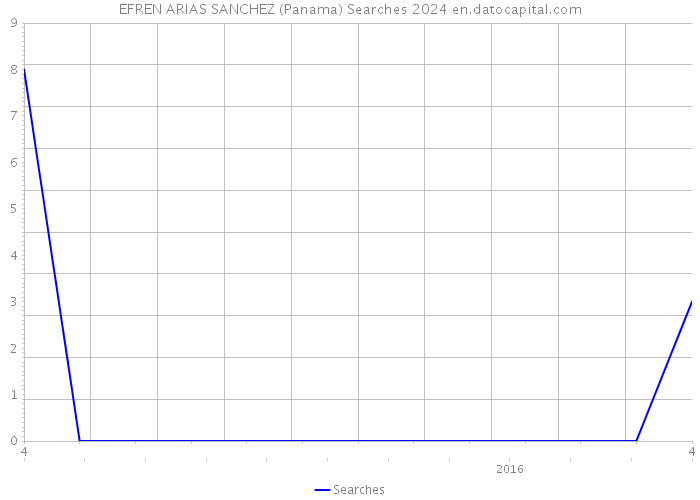 EFREN ARIAS SANCHEZ (Panama) Searches 2024 