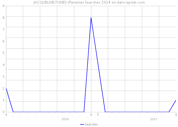 JACQUELINE FUNES (Panama) Searches 2024 