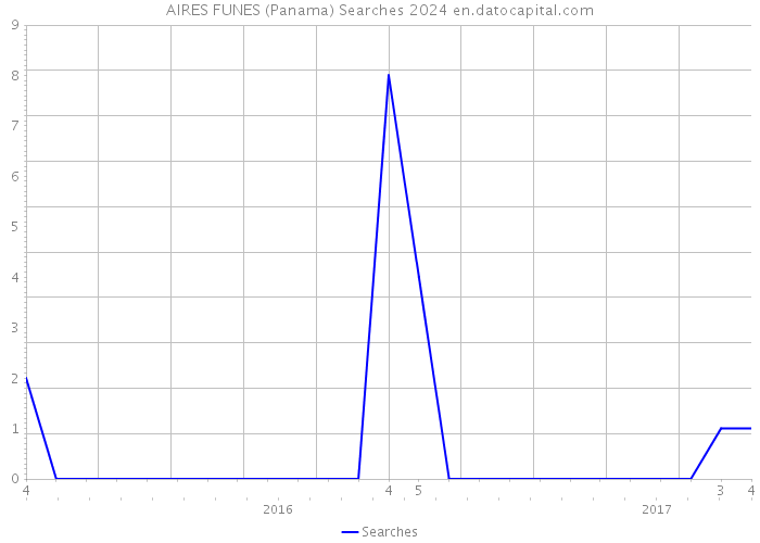 AIRES FUNES (Panama) Searches 2024 