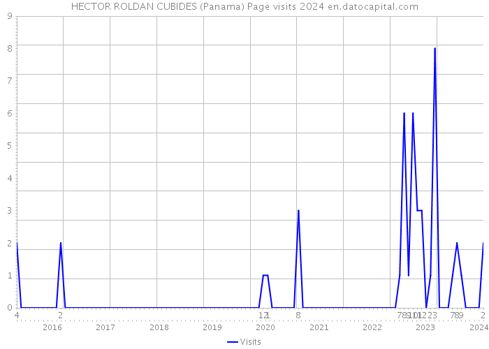 HECTOR ROLDAN CUBIDES (Panama) Page visits 2024 
