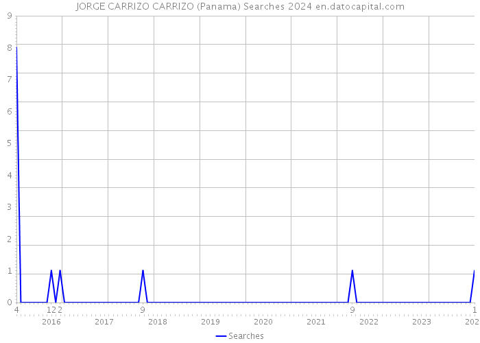 JORGE CARRIZO CARRIZO (Panama) Searches 2024 