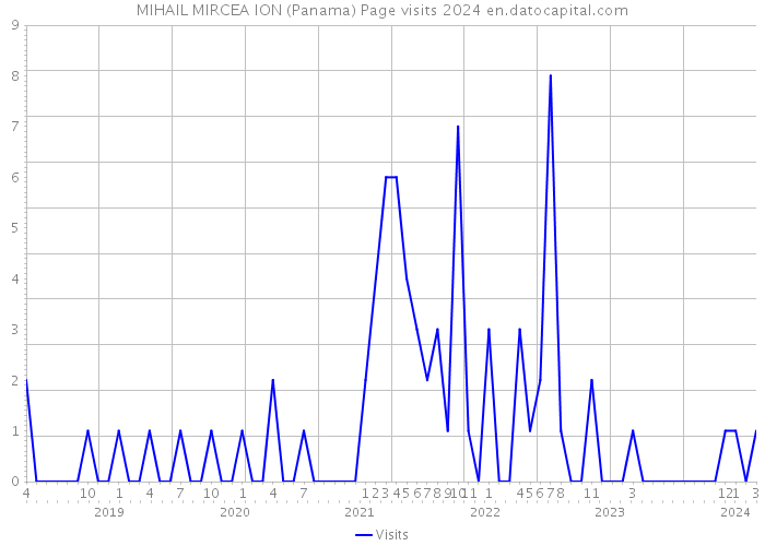 MIHAIL MIRCEA ION (Panama) Page visits 2024 
