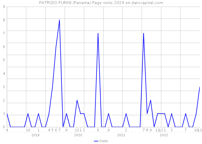 PATRIZIO FURINI (Panama) Page visits 2024 