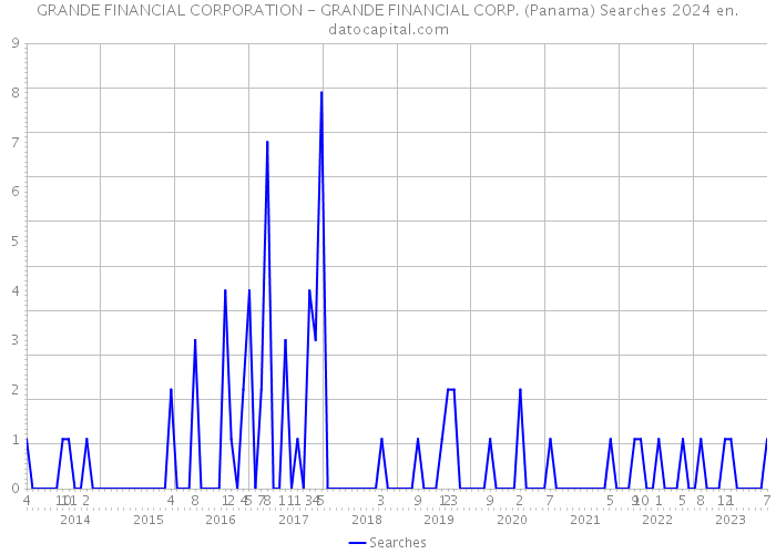 GRANDE FINANCIAL CORPORATION - GRANDE FINANCIAL CORP. (Panama) Searches 2024 