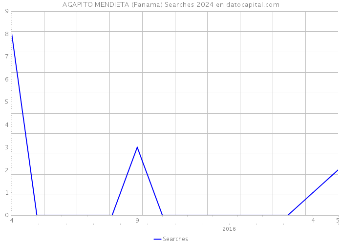 AGAPITO MENDIETA (Panama) Searches 2024 