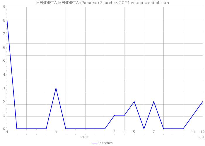 MENDIETA MENDIETA (Panama) Searches 2024 