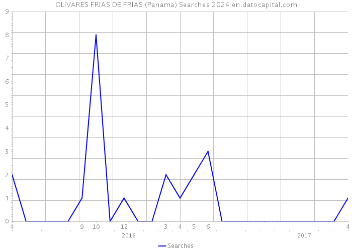 OLIVARES FRIAS DE FRIAS (Panama) Searches 2024 