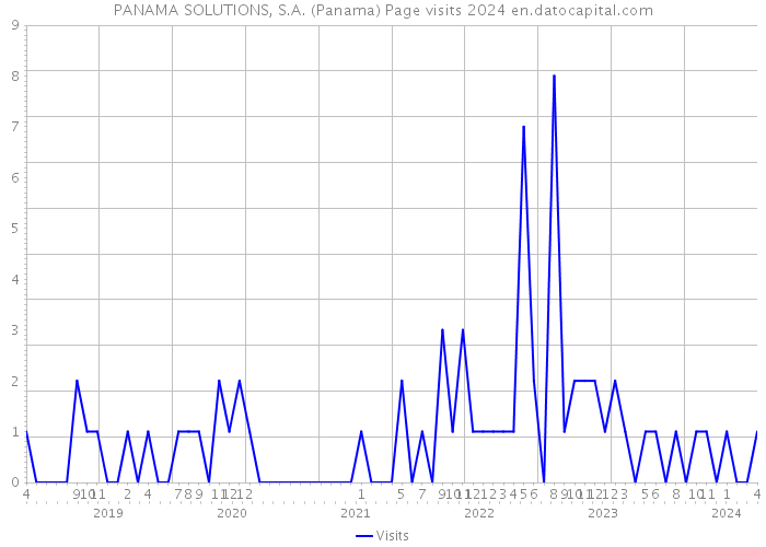 PANAMA SOLUTIONS, S.A. (Panama) Page visits 2024 