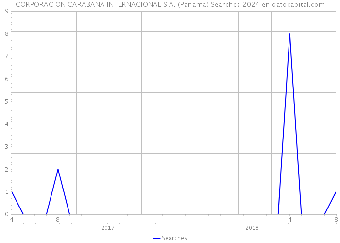 CORPORACION CARABANA INTERNACIONAL S.A. (Panama) Searches 2024 