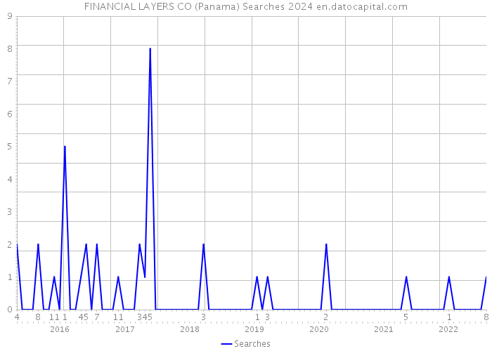 FINANCIAL LAYERS CO (Panama) Searches 2024 