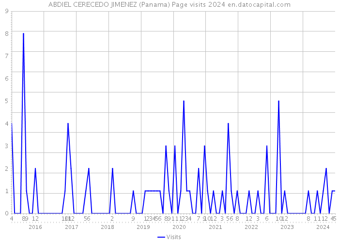 ABDIEL CERECEDO JIMENEZ (Panama) Page visits 2024 