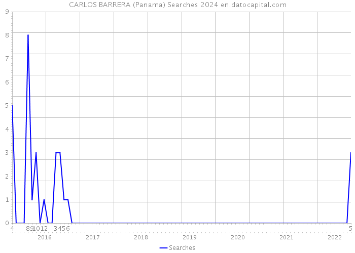 CARLOS BARRERA (Panama) Searches 2024 