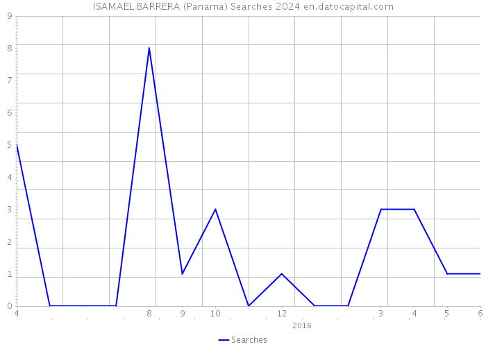 ISAMAEL BARRERA (Panama) Searches 2024 