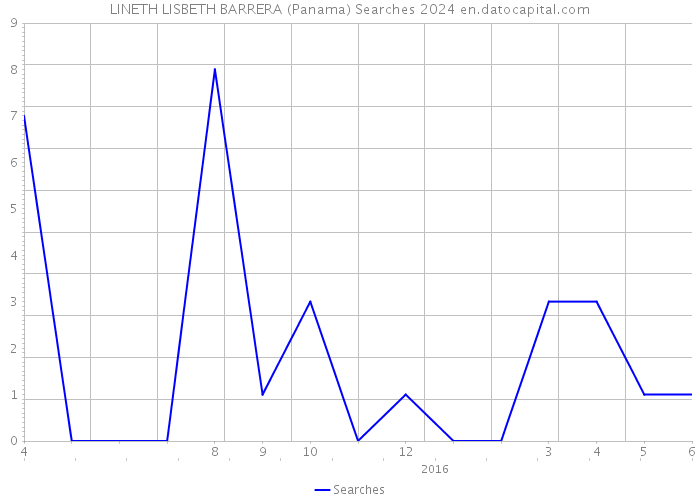 LINETH LISBETH BARRERA (Panama) Searches 2024 